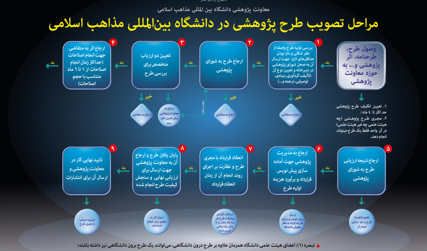 مراحل تصویب طرح پژوهشی در دانشگاه بین المللی مذاهب اسلامی